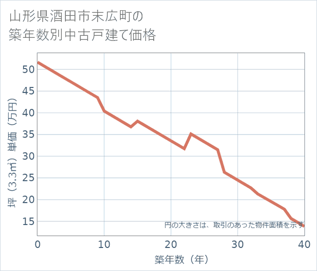 山形県酒田市末広町の築年数別の中古戸建て坪単価