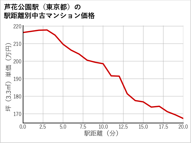 芦花公園駅（東京都）の徒歩距離別の中古マンション坪単価