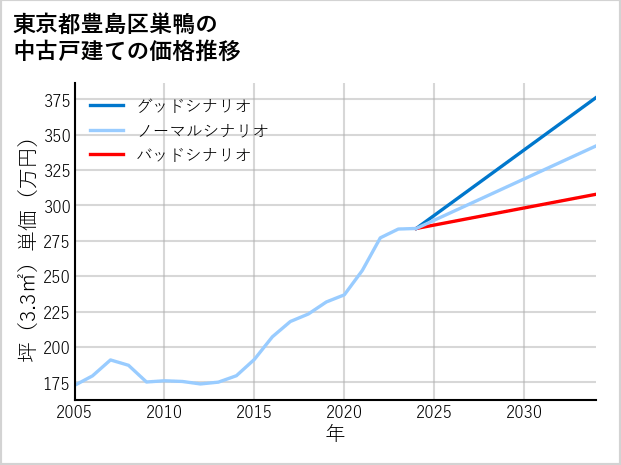 東京都豊島区巣鴨の中古戸建て価格推移