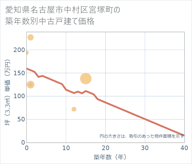 愛知県名古屋市中村区宮塚町の築年数別の中古戸建て坪単価