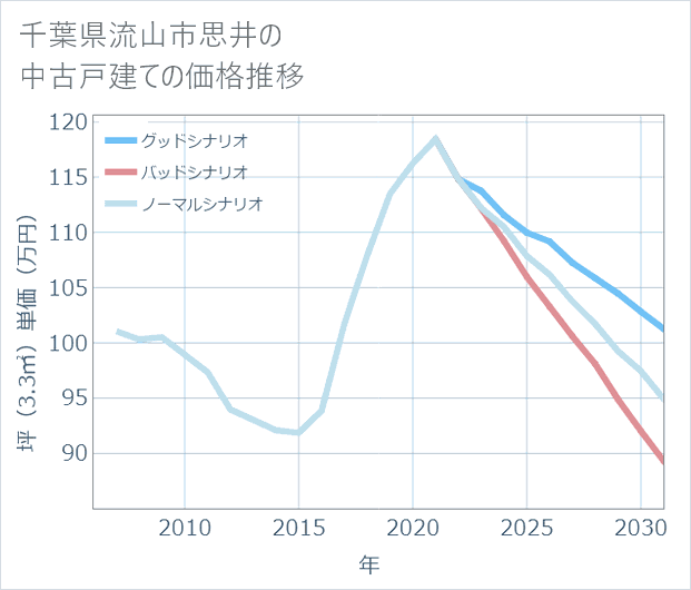 千葉県流山市思井の中古戸建て価格推移
