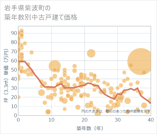 岩手県紫波町の築年数別の中古戸建て坪単価