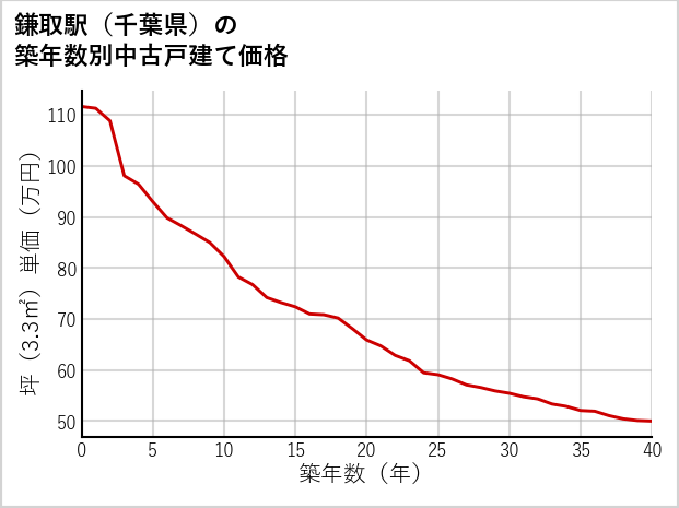 鎌取駅（千葉県）の築年数別の中古戸建て坪単価