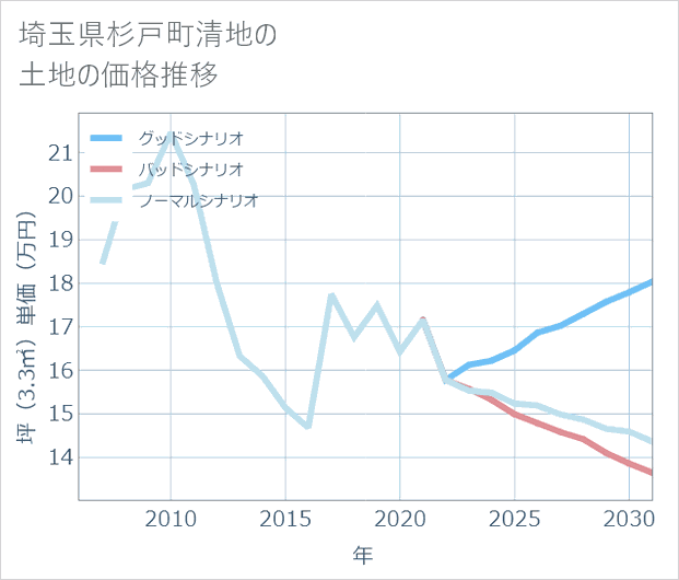 埼玉県杉戸町清地の土地価格推移