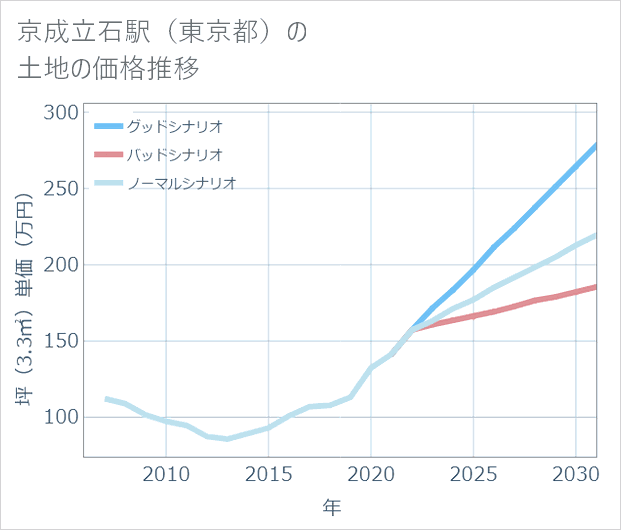 京成立石駅(東京都)の土地価格推移