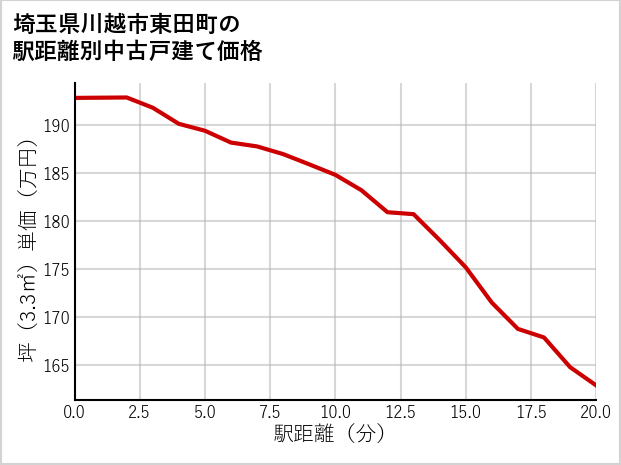 埼玉県川越市東田町の徒歩距離別の中古戸建て坪単価