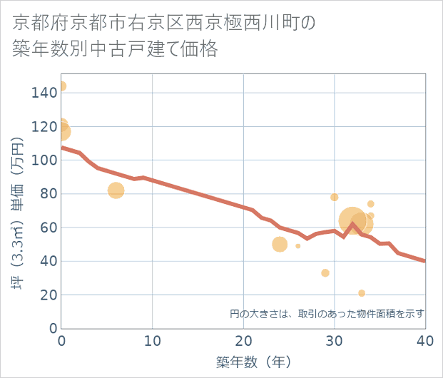 京都府京都市右京区西京極西川町の築年数別の中古戸建て坪単価