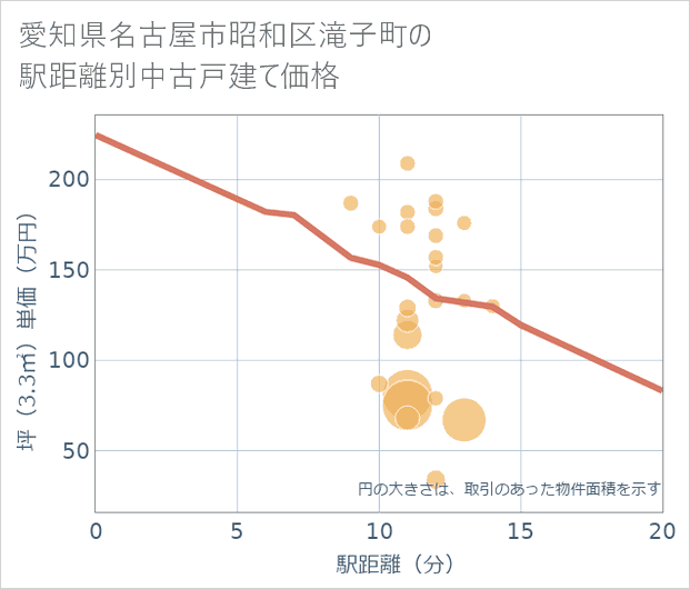 愛知県名古屋市昭和区滝子町の徒歩距離別の中古戸建て坪単価