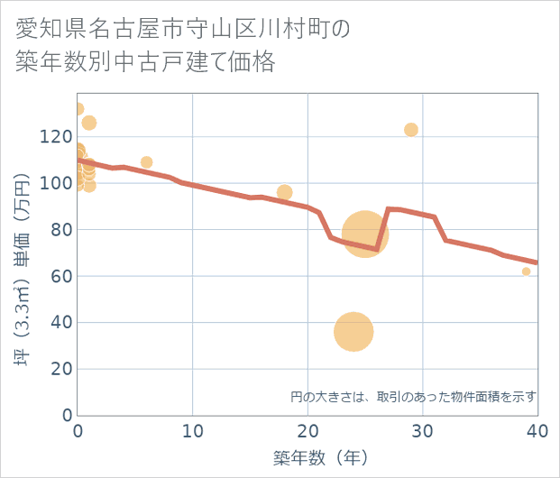 愛知県名古屋市守山区川村町の築年数別の中古戸建て坪単価