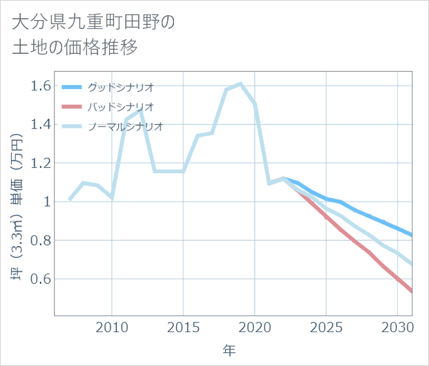 大分県九重町田野の土地価格推移