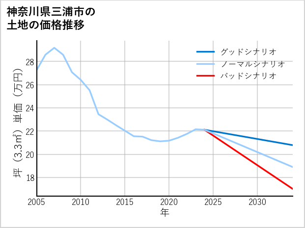 神奈川県三浦市初声町の土地価格推移