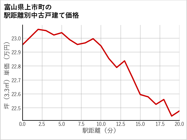 富山県上市町の徒歩距離別の中古戸建て坪単価
