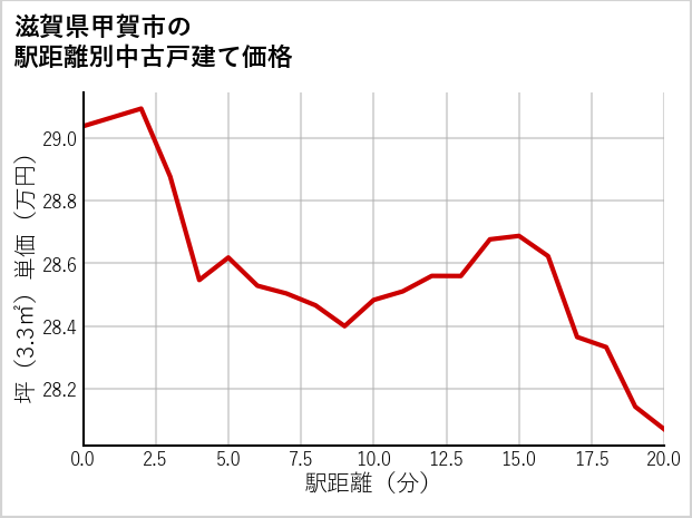 滋賀県甲賀市の徒歩距離別の中古戸建て坪単価