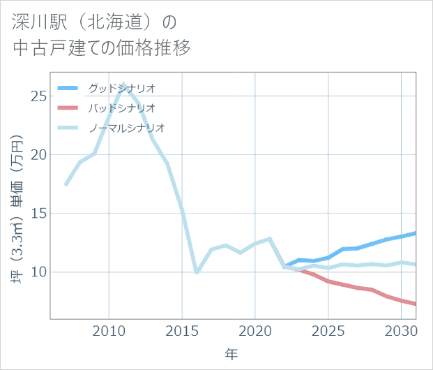 深川駅(北海道)の中古戸建て価格推移