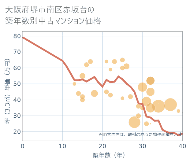 大阪府堺市南区赤坂台の築年数別の中古マンション坪単価