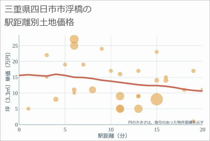 三重県四日市市浮橋の徒歩距離別の土地坪単価