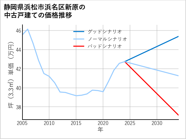 静岡県浜松市浜名区新原の中古戸建て価格推移