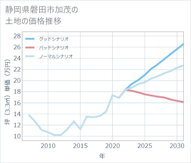静岡県磐田市加茂の土地価格推移