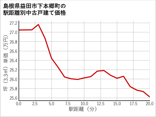 島根県益田市下本郷町の徒歩距離別の中古戸建て坪単価