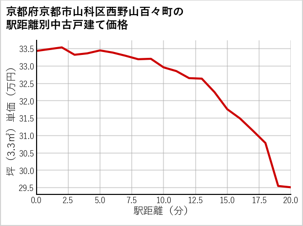 京都府京都市山科区西野山百々町の徒歩距離別の中古戸建て坪単価