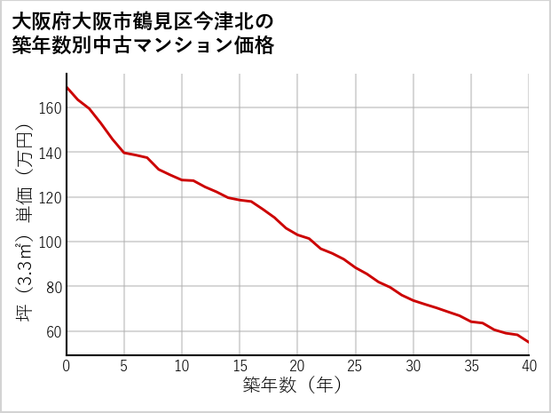 大阪府大阪市鶴見区今津北の築年数別の中古マンション坪単価