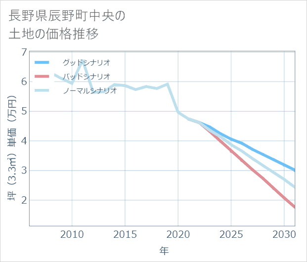 長野県辰野町中央の土地価格推移