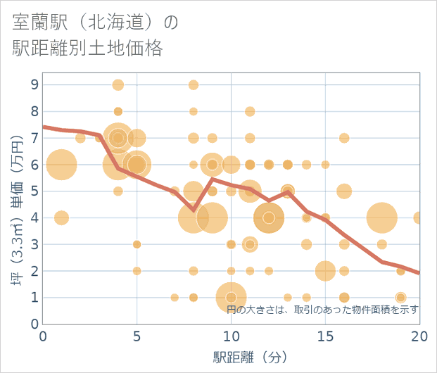 室蘭駅(北海道)の徒歩距離別の土地坪単価