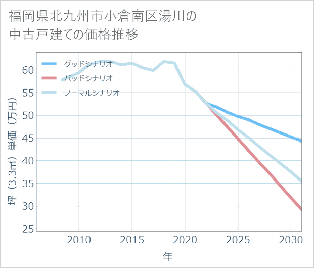 福岡県北九州市小倉南区湯川の中古戸建て価格推移