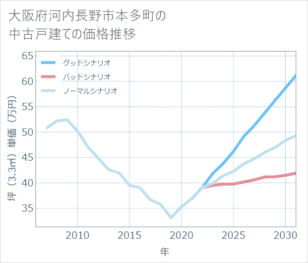 大阪府河内長野市本多町の中古戸建て価格推移