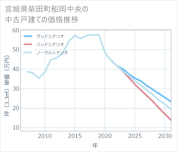 宮城県柴田町船岡中央の中古戸建て価格推移