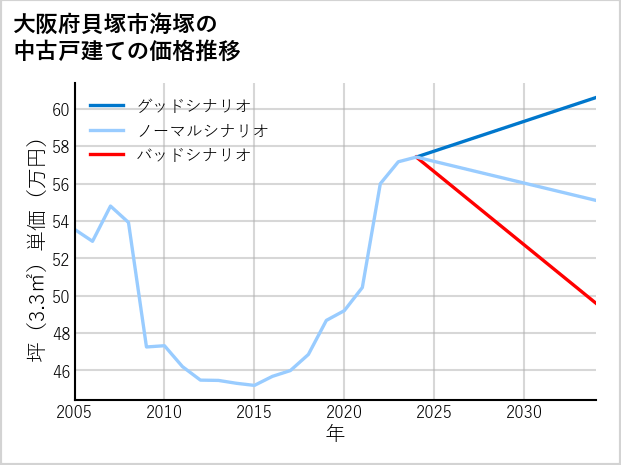 大阪府貝塚市海塚の中古戸建て価格推移