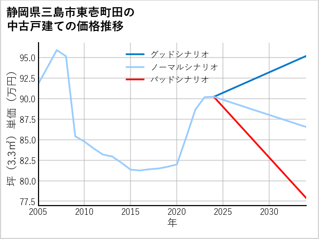 静岡県三島市東壱町田の中古戸建て価格推移
