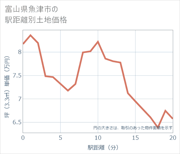富山県魚津市の徒歩距離別の土地坪単価