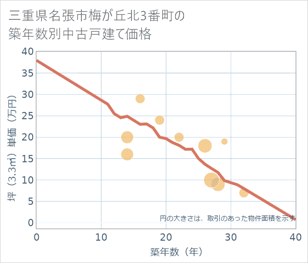 三重県名張市梅が丘北3番町の築年数別の中古戸建て坪単価