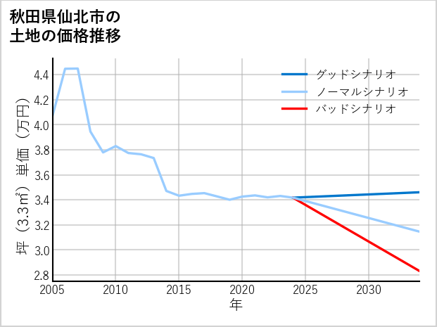 秋田県仙北市の土地価格推移