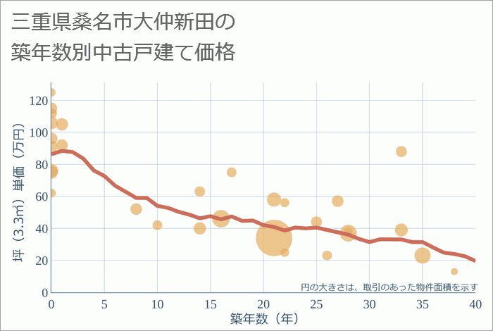 三重県桑名市大仲新田の築年数別の中古戸建て坪単価