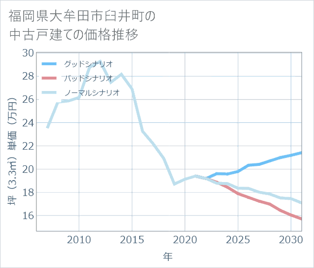 福岡県大牟田市臼井町の中古戸建て価格推移