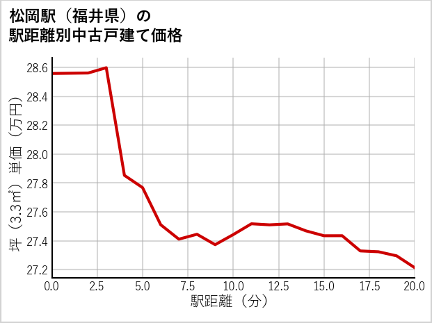 松岡駅（福井県）の徒歩距離別の中古戸建て坪単価