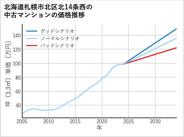 北海道札幌市北区北14条西の中古マンション価格推移