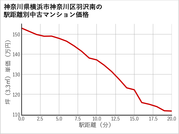 神奈川県横浜市神奈川区羽沢南の徒歩距離別の中古マンション坪単価