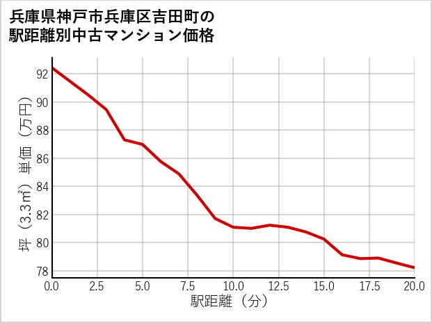 兵庫県神戸市兵庫区吉田町の徒歩距離別の中古マンション坪単価