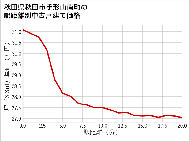 秋田県秋田市手形山南町の徒歩距離別の中古戸建て坪単価