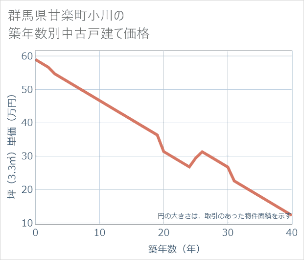 群馬県甘楽町小川の築年数別の中古戸建て坪単価