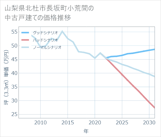 山梨県北杜市長坂町小荒間の中古戸建て価格推移
