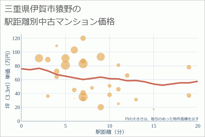 三重県伊賀市猿野の徒歩距離別の中古マンション坪単価
