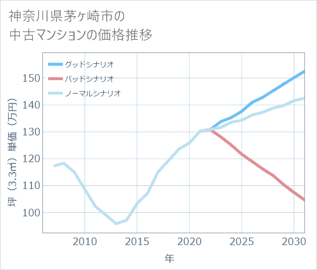 神奈川県茅ケ崎市の中古マンション価格推移