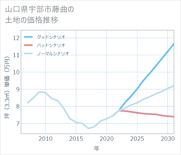 山口県宇部市藤曲の土地価格推移