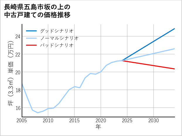 長崎県五島市坂の上の中古戸建て価格推移