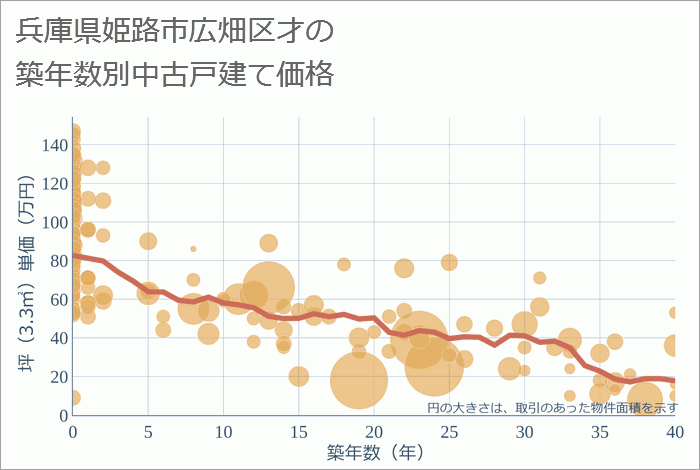 兵庫県姫路市広畑区才の築年数別の中古戸建て坪単価