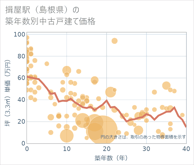 揖屋駅(島根県)の築年数別の中古戸建て坪単価